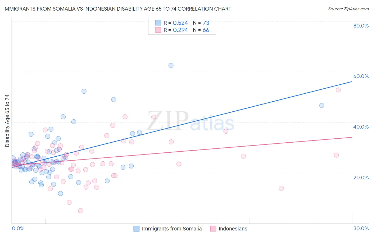 Immigrants from Somalia vs Indonesian Disability Age 65 to 74