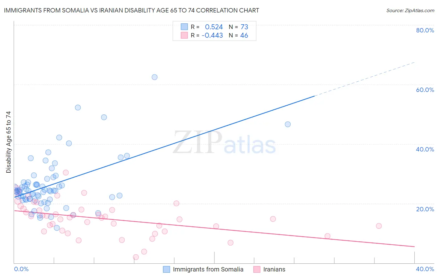 Immigrants from Somalia vs Iranian Disability Age 65 to 74