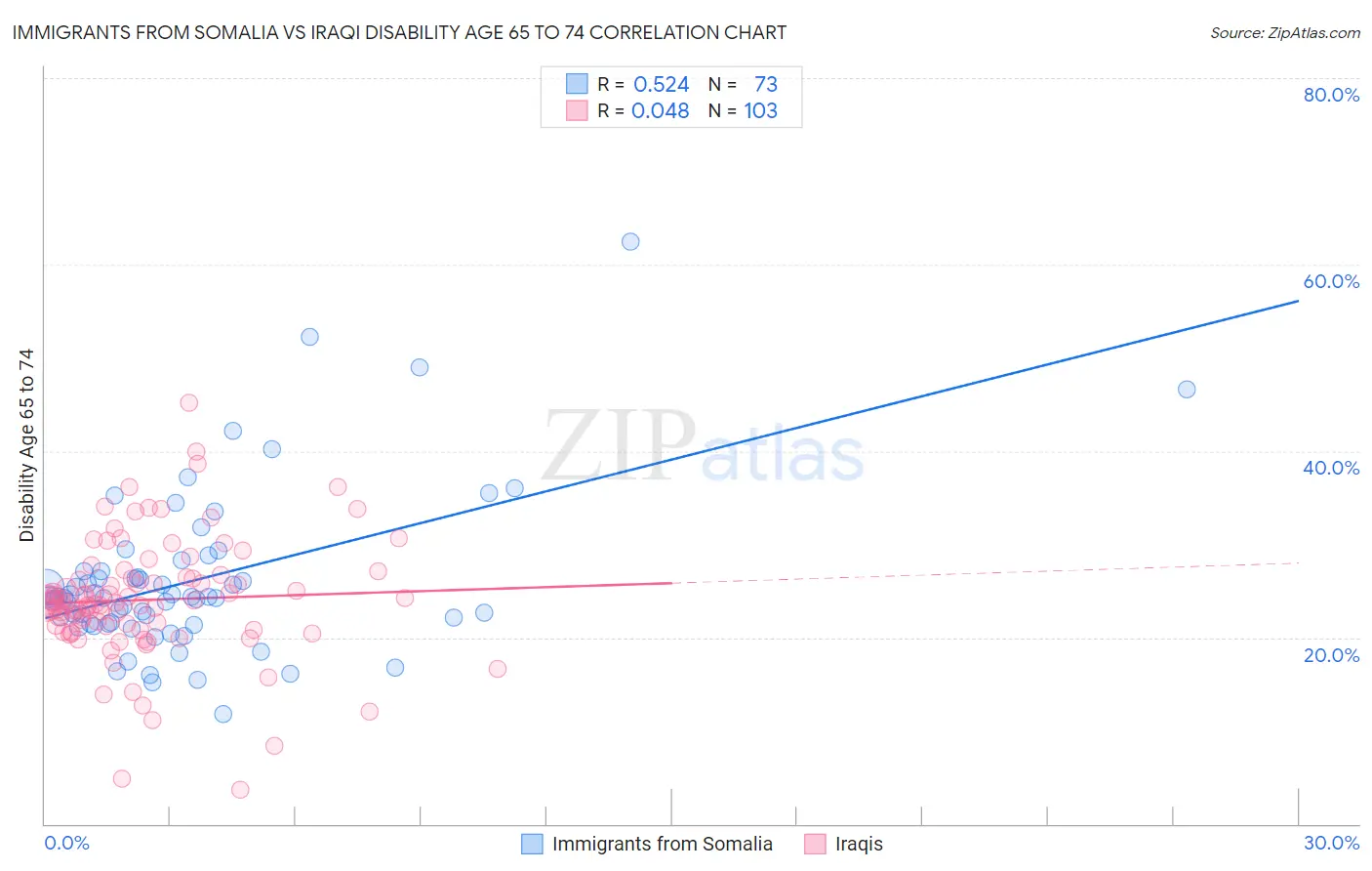 Immigrants from Somalia vs Iraqi Disability Age 65 to 74
