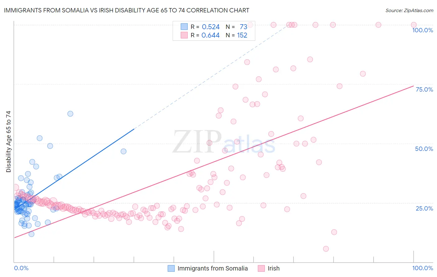 Immigrants from Somalia vs Irish Disability Age 65 to 74