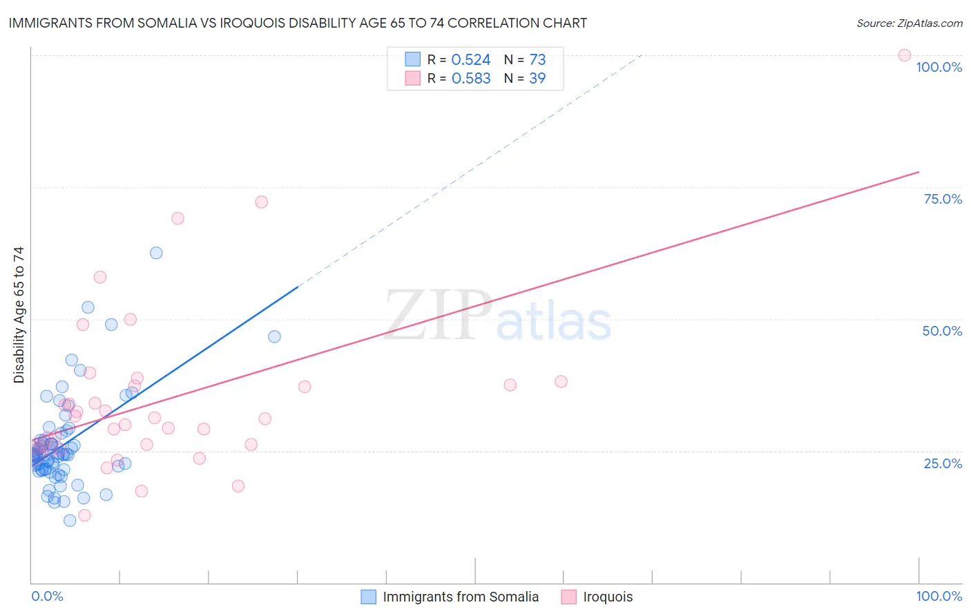 Immigrants from Somalia vs Iroquois Disability Age 65 to 74