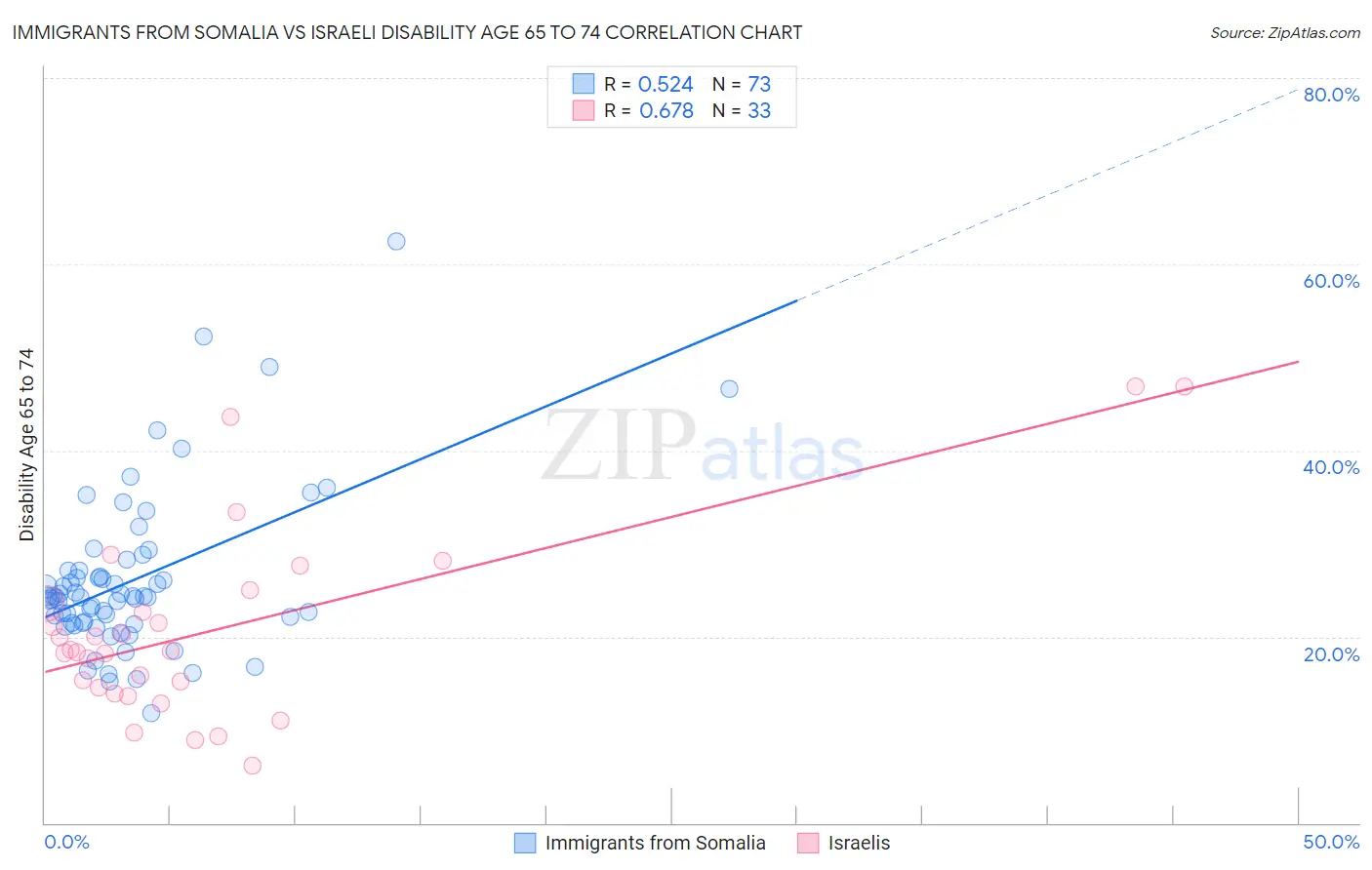 Immigrants from Somalia vs Israeli Disability Age 65 to 74