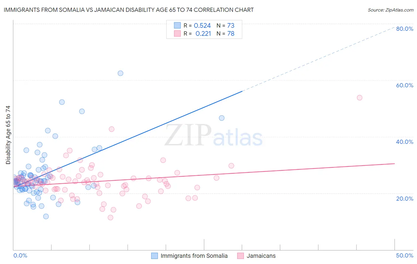 Immigrants from Somalia vs Jamaican Disability Age 65 to 74