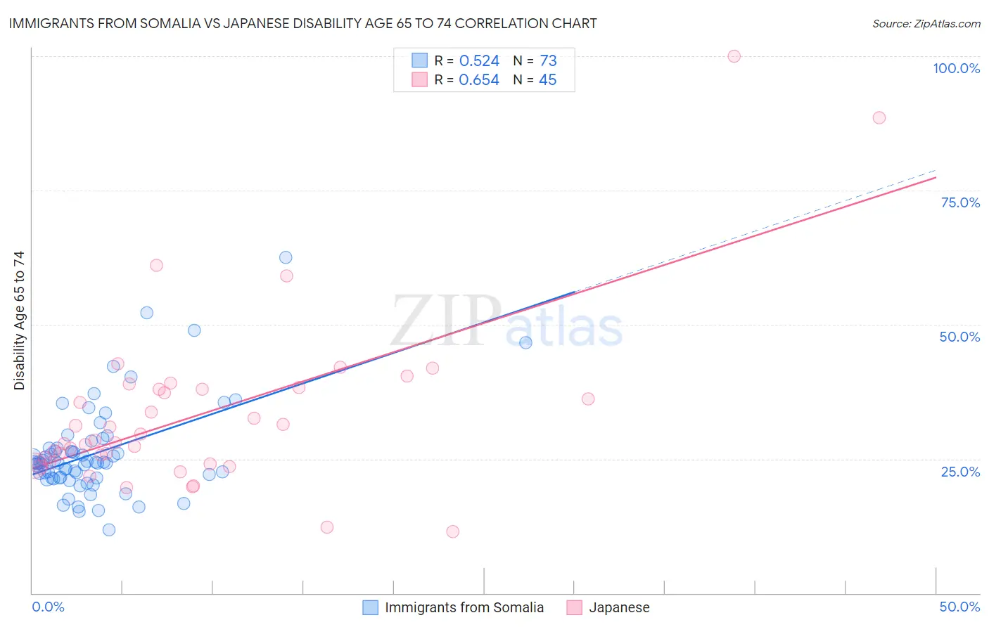 Immigrants from Somalia vs Japanese Disability Age 65 to 74