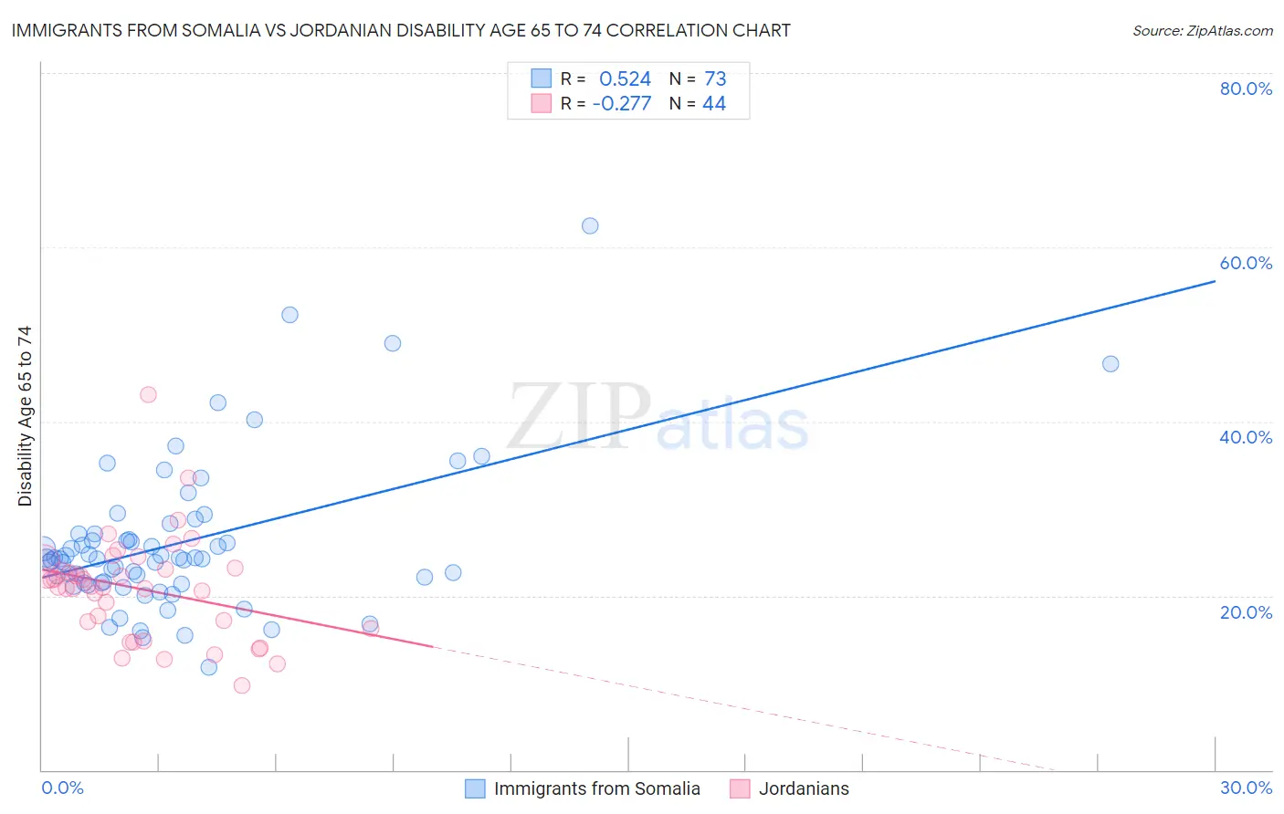 Immigrants from Somalia vs Jordanian Disability Age 65 to 74