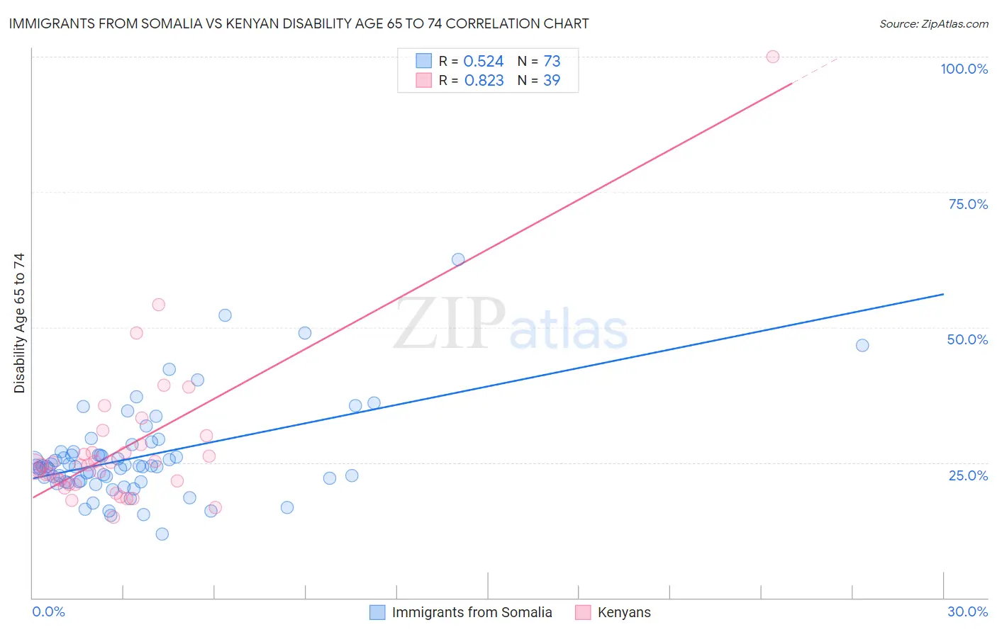 Immigrants from Somalia vs Kenyan Disability Age 65 to 74