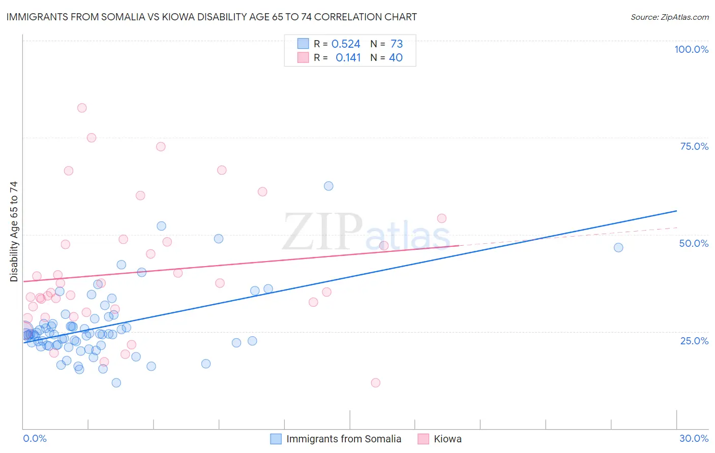 Immigrants from Somalia vs Kiowa Disability Age 65 to 74