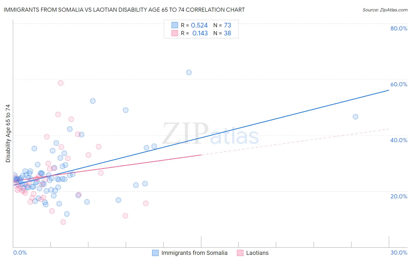 Immigrants from Somalia vs Laotian Disability Age 65 to 74