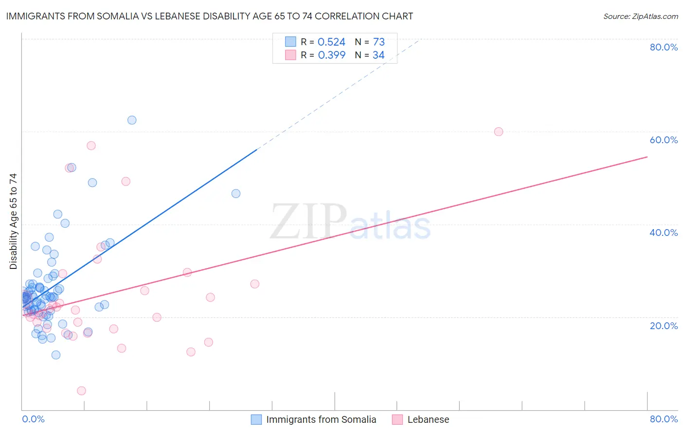 Immigrants from Somalia vs Lebanese Disability Age 65 to 74