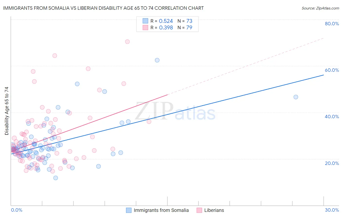 Immigrants from Somalia vs Liberian Disability Age 65 to 74
