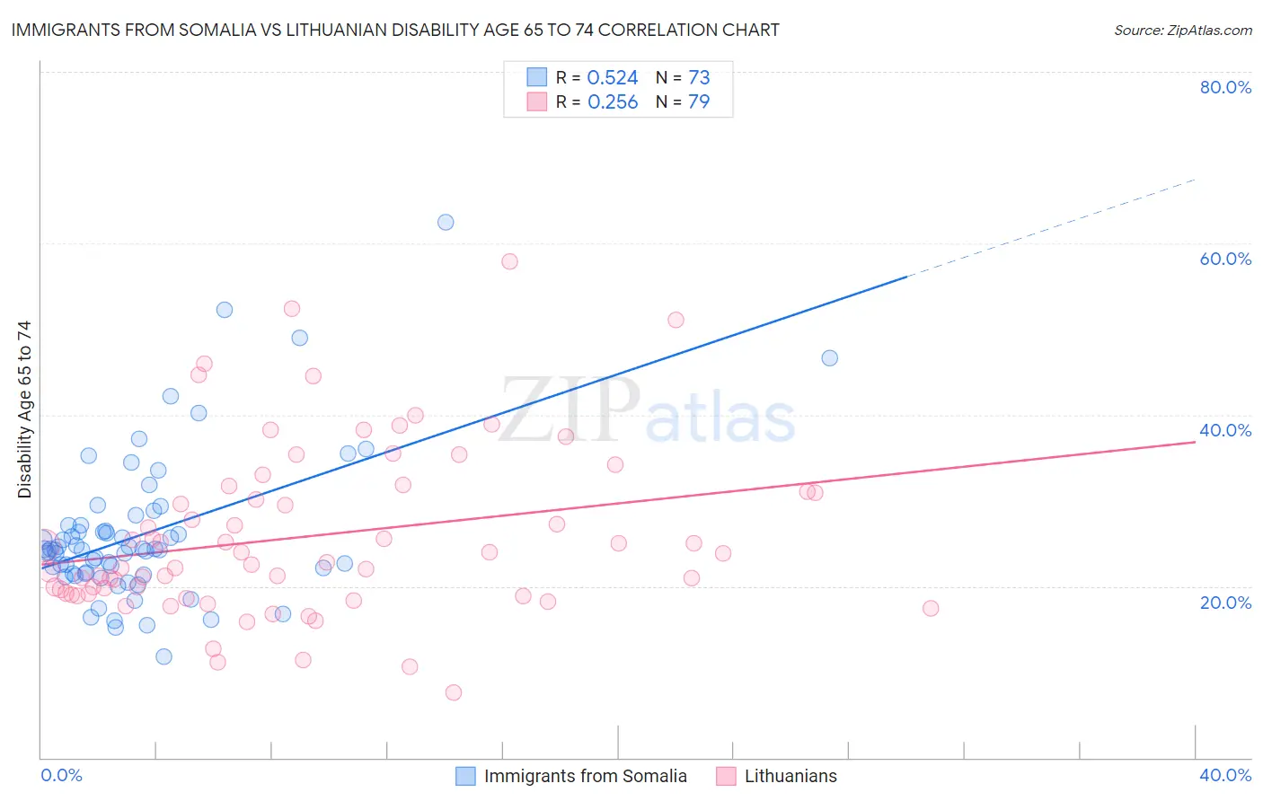 Immigrants from Somalia vs Lithuanian Disability Age 65 to 74