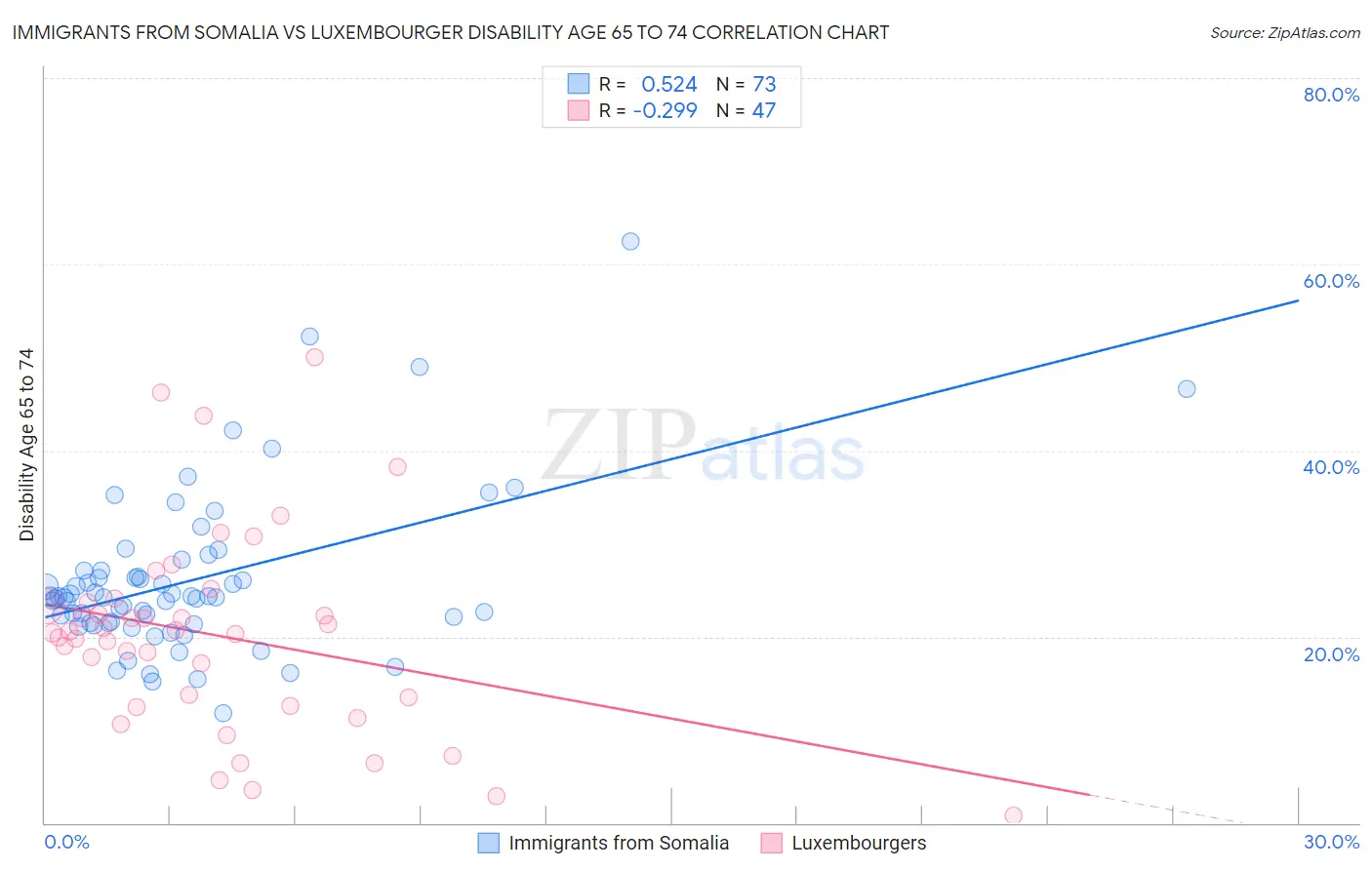 Immigrants from Somalia vs Luxembourger Disability Age 65 to 74