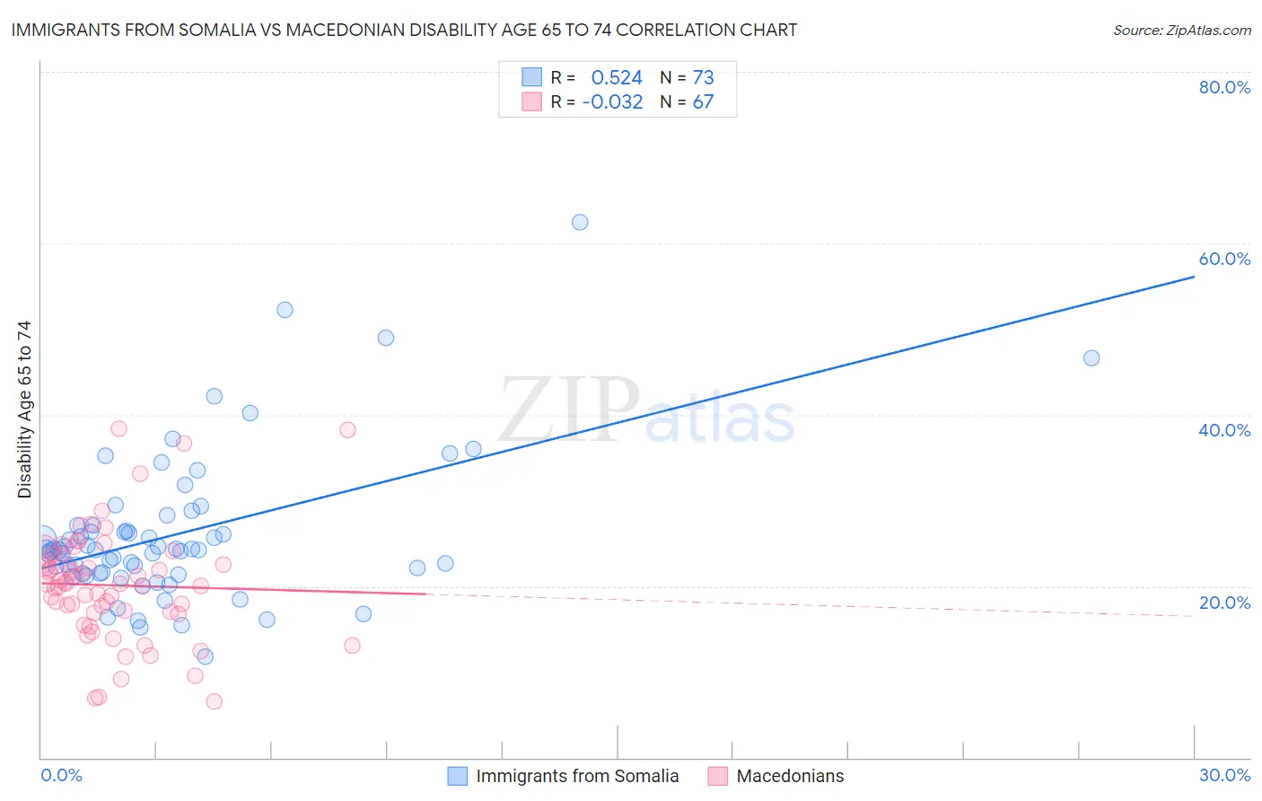 Immigrants from Somalia vs Macedonian Disability Age 65 to 74