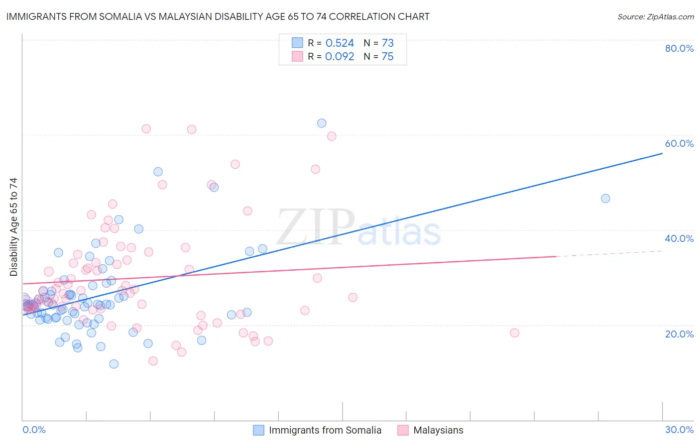 Immigrants from Somalia vs Malaysian Disability Age 65 to 74