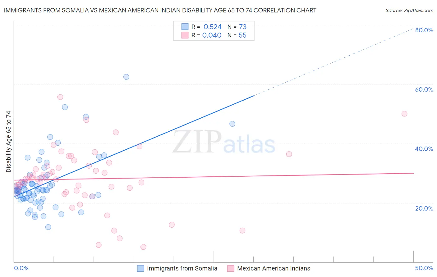 Immigrants from Somalia vs Mexican American Indian Disability Age 65 to 74