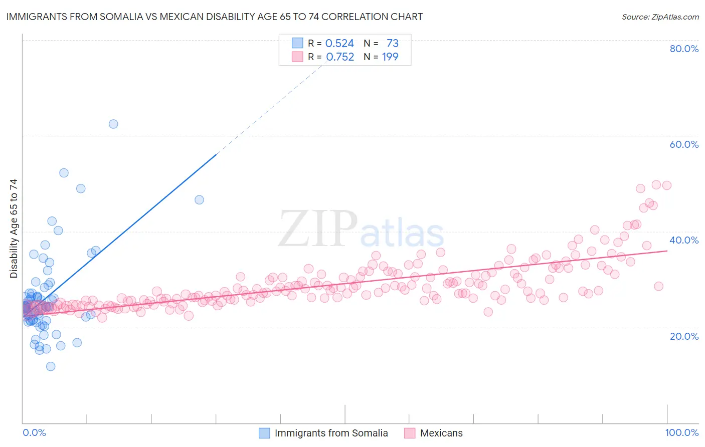 Immigrants from Somalia vs Mexican Disability Age 65 to 74