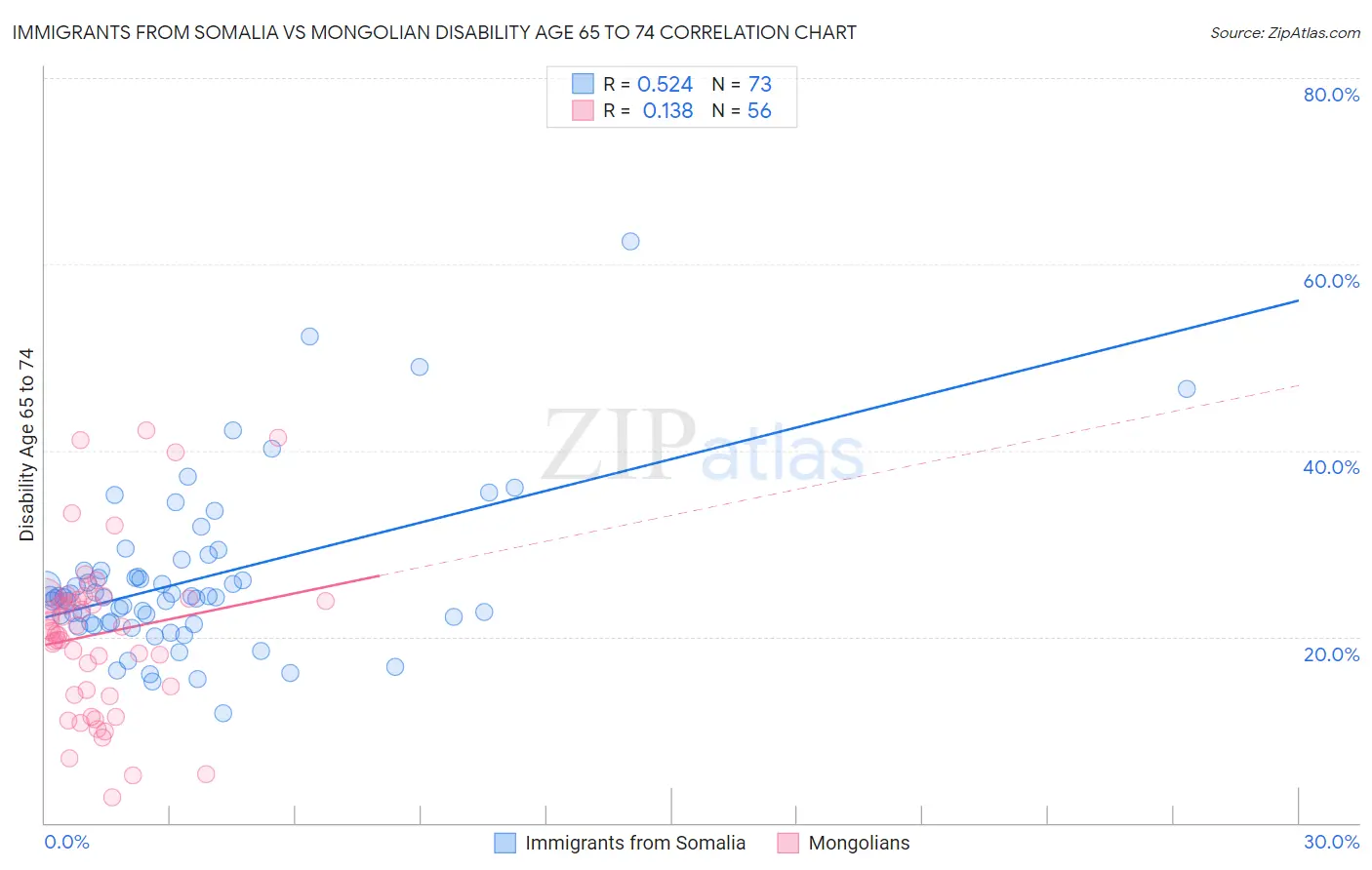 Immigrants from Somalia vs Mongolian Disability Age 65 to 74