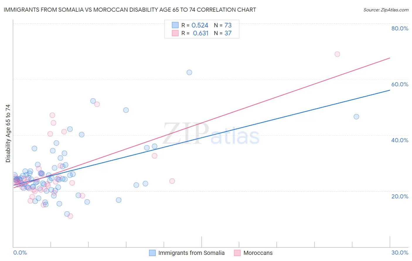 Immigrants from Somalia vs Moroccan Disability Age 65 to 74