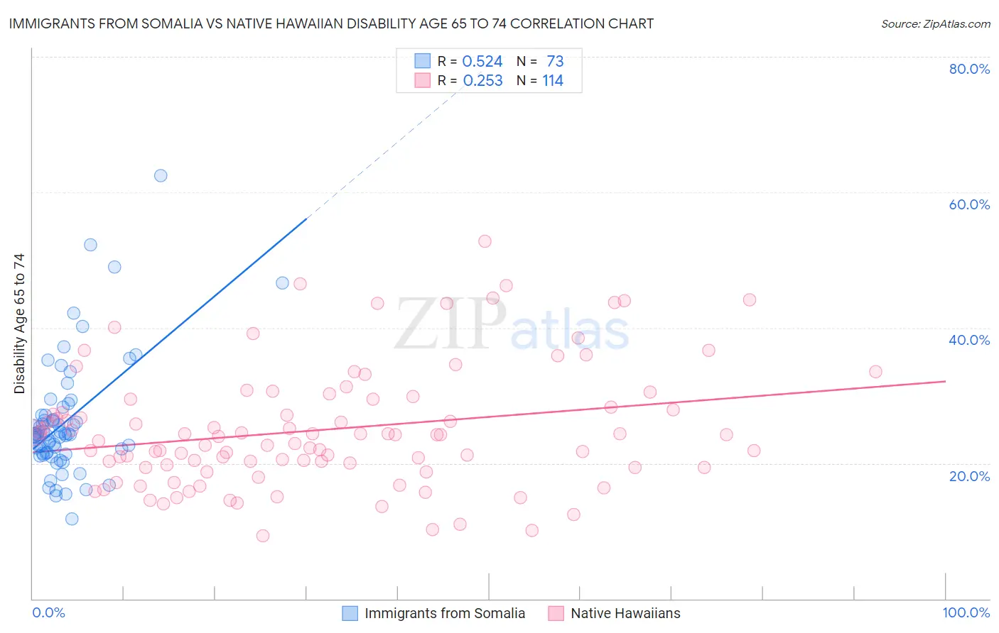Immigrants from Somalia vs Native Hawaiian Disability Age 65 to 74
