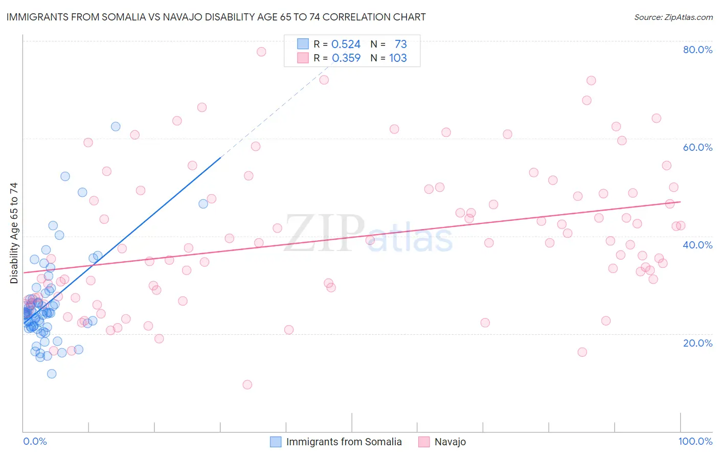 Immigrants from Somalia vs Navajo Disability Age 65 to 74