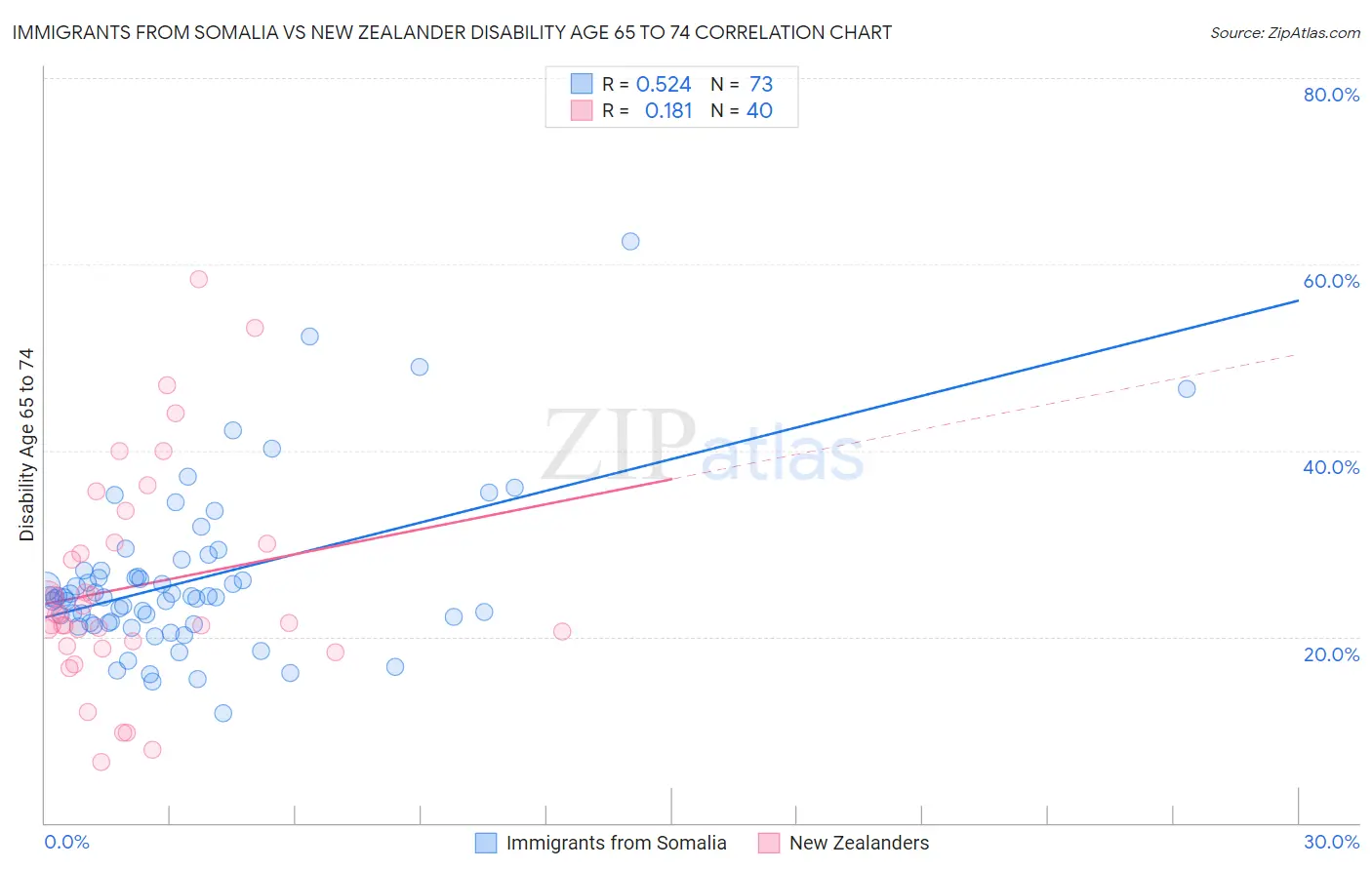 Immigrants from Somalia vs New Zealander Disability Age 65 to 74