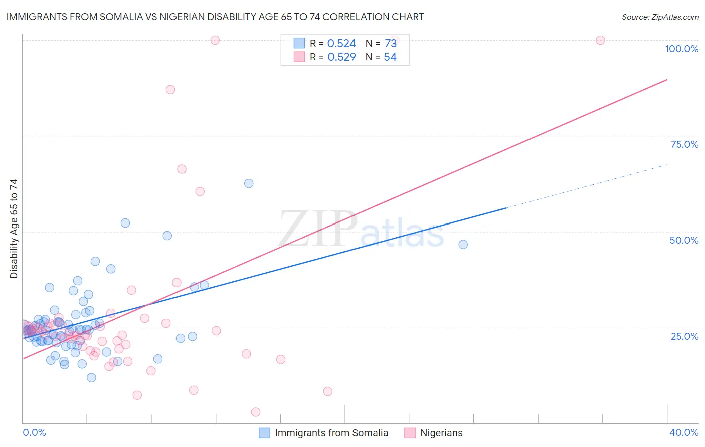 Immigrants from Somalia vs Nigerian Disability Age 65 to 74