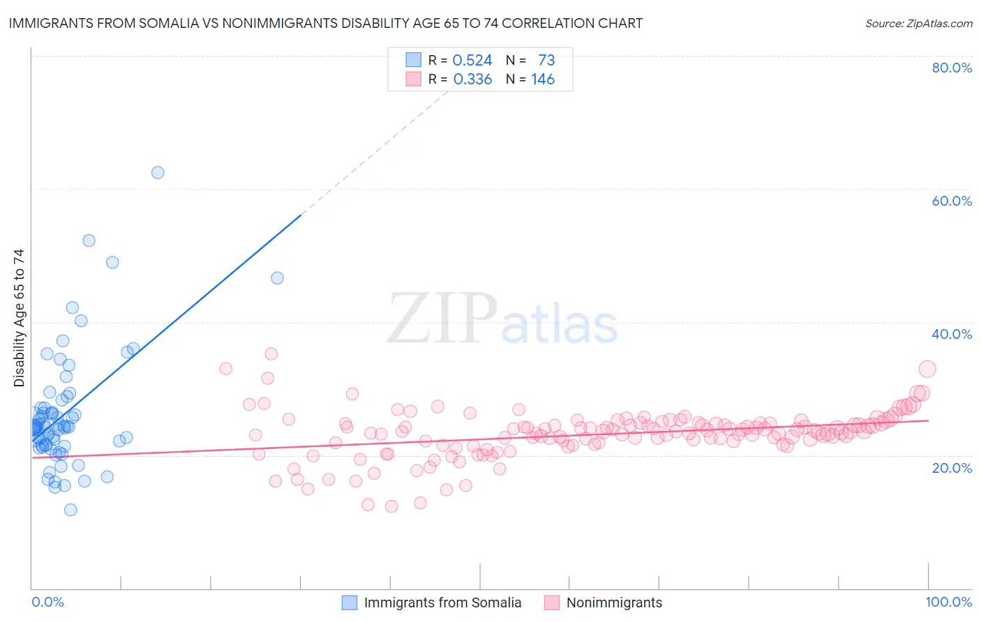 Immigrants from Somalia vs Nonimmigrants Disability Age 65 to 74