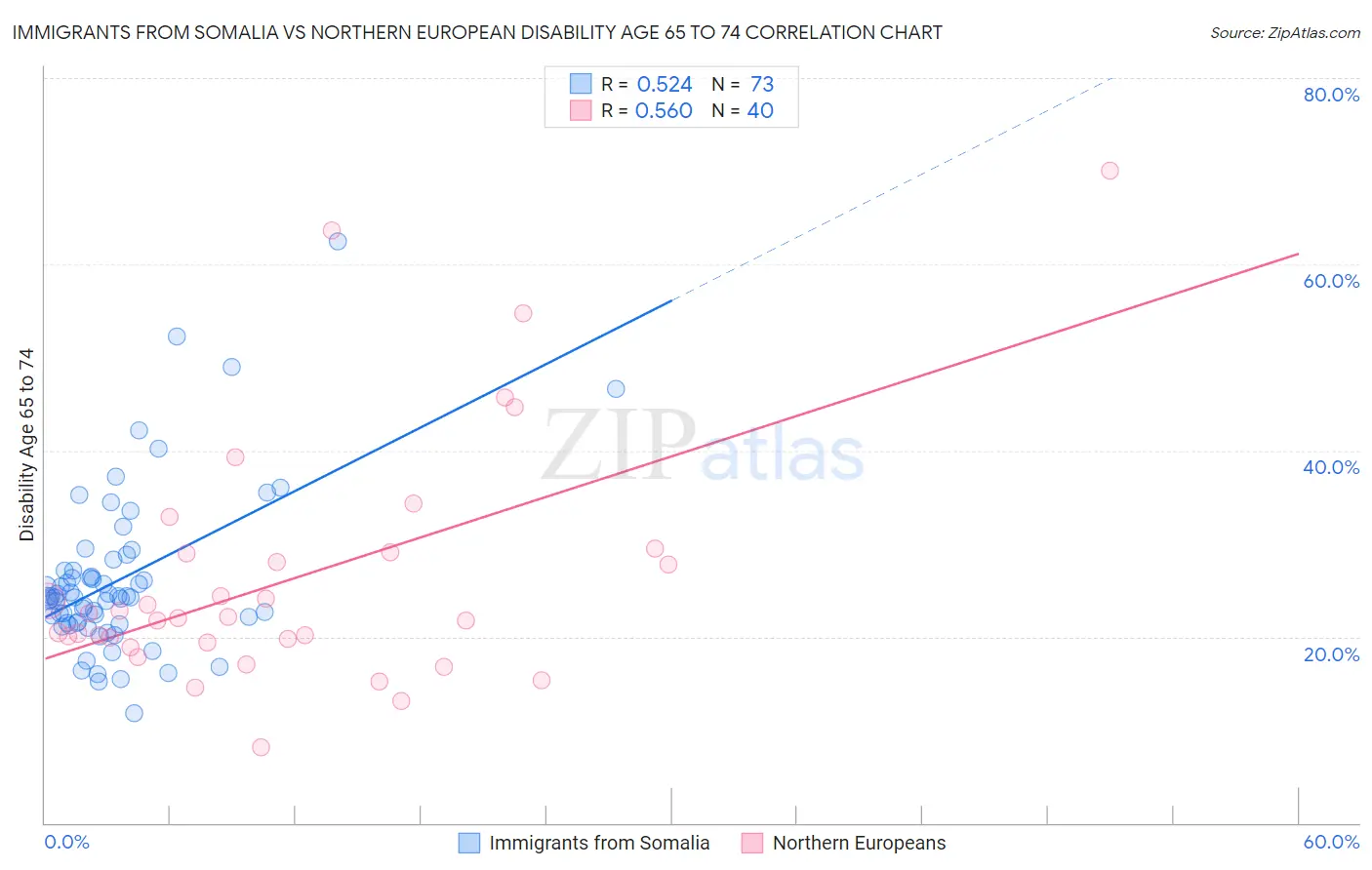 Immigrants from Somalia vs Northern European Disability Age 65 to 74