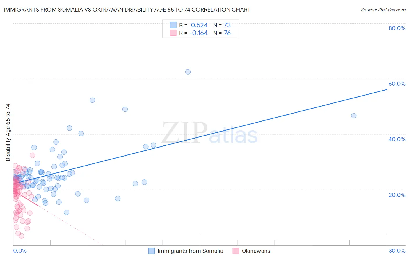 Immigrants from Somalia vs Okinawan Disability Age 65 to 74