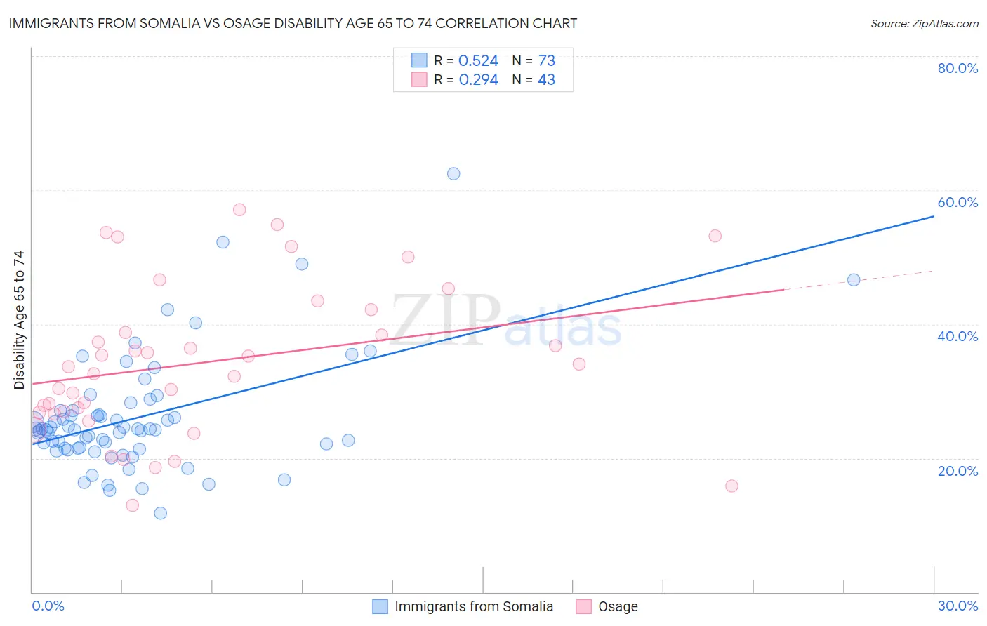Immigrants from Somalia vs Osage Disability Age 65 to 74