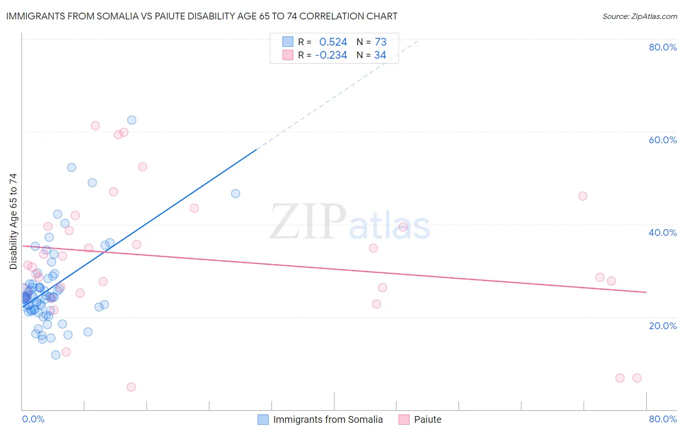 Immigrants from Somalia vs Paiute Disability Age 65 to 74