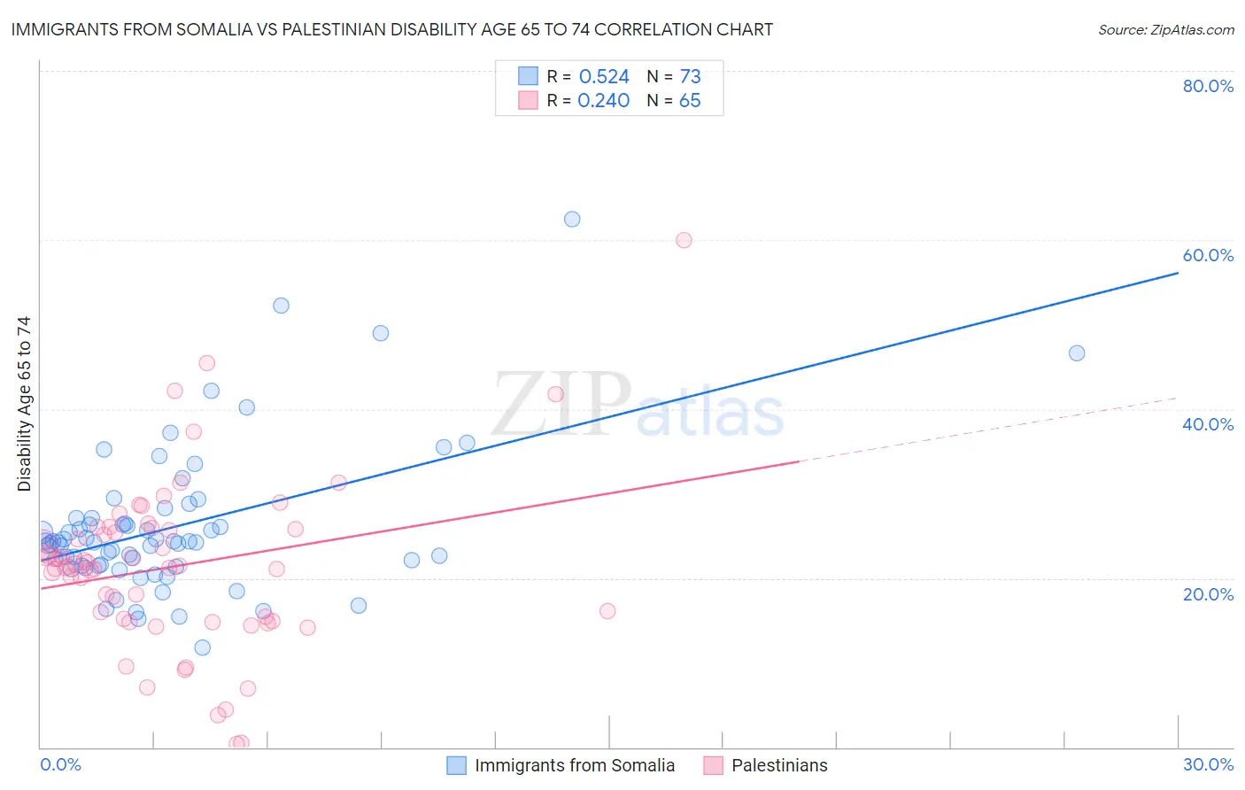 Immigrants from Somalia vs Palestinian Disability Age 65 to 74