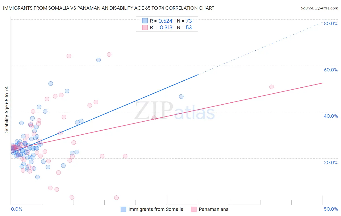 Immigrants from Somalia vs Panamanian Disability Age 65 to 74