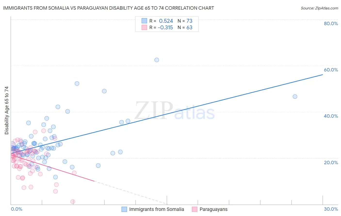 Immigrants from Somalia vs Paraguayan Disability Age 65 to 74