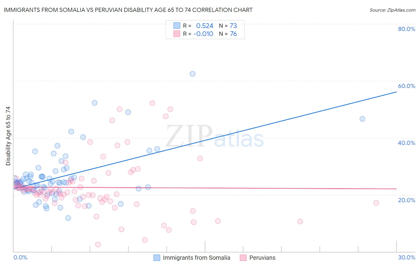 Immigrants from Somalia vs Peruvian Disability Age 65 to 74