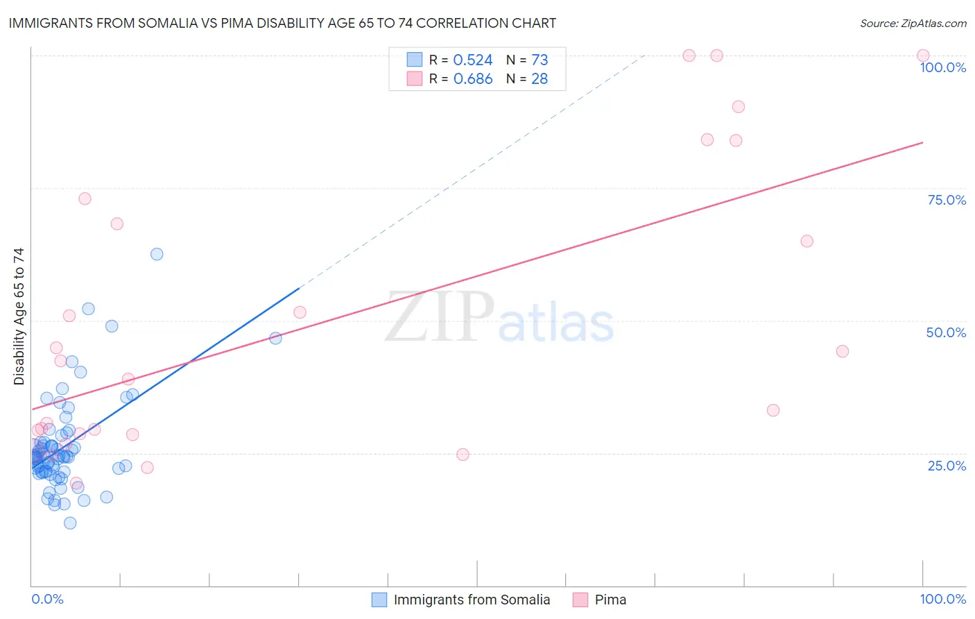 Immigrants from Somalia vs Pima Disability Age 65 to 74