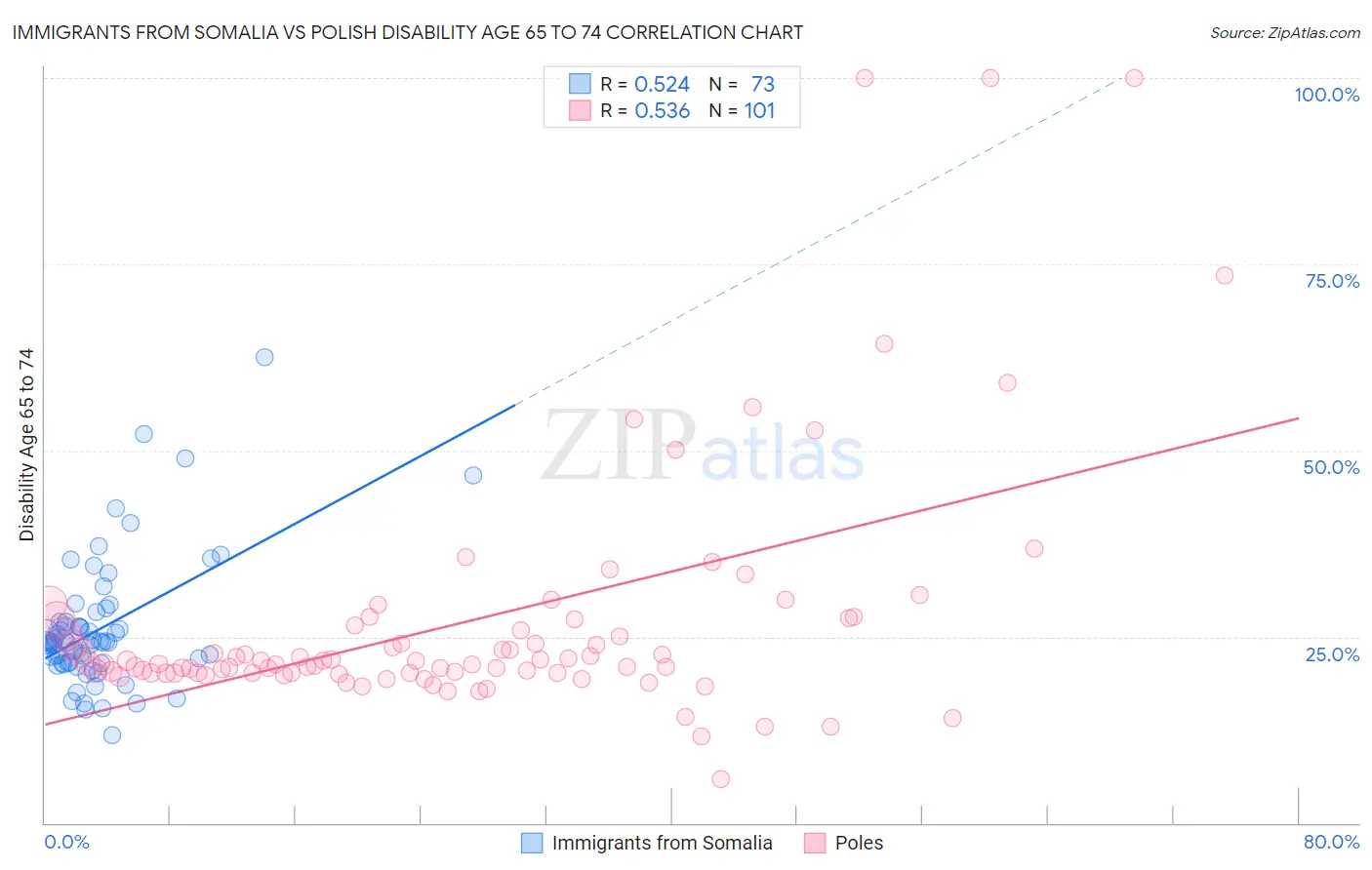 Immigrants from Somalia vs Polish Disability Age 65 to 74
