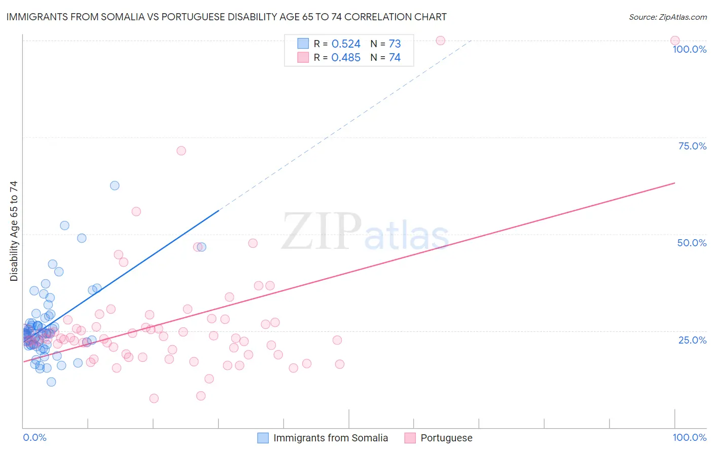 Immigrants from Somalia vs Portuguese Disability Age 65 to 74