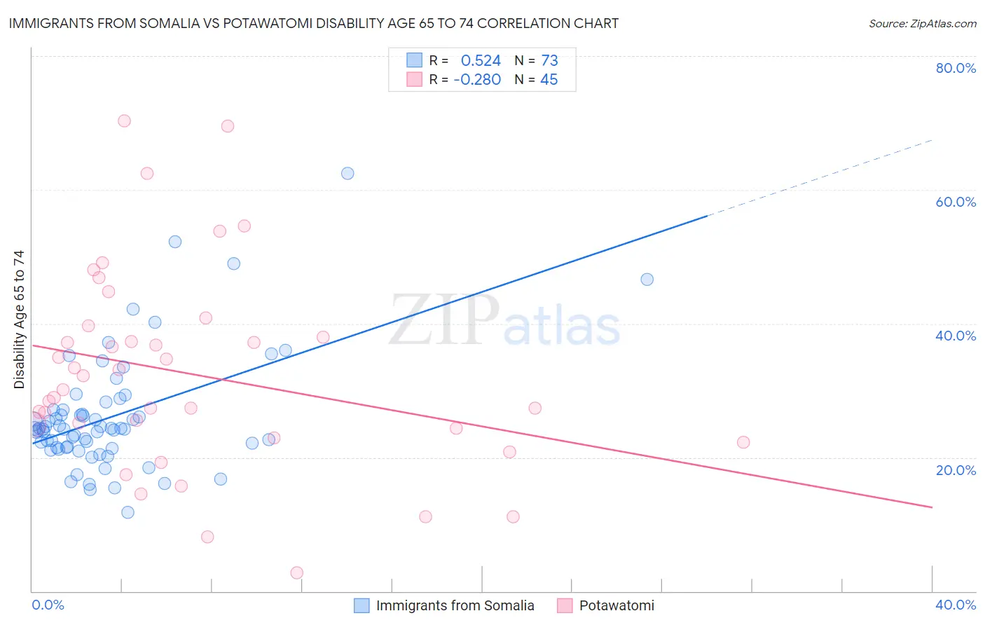 Immigrants from Somalia vs Potawatomi Disability Age 65 to 74