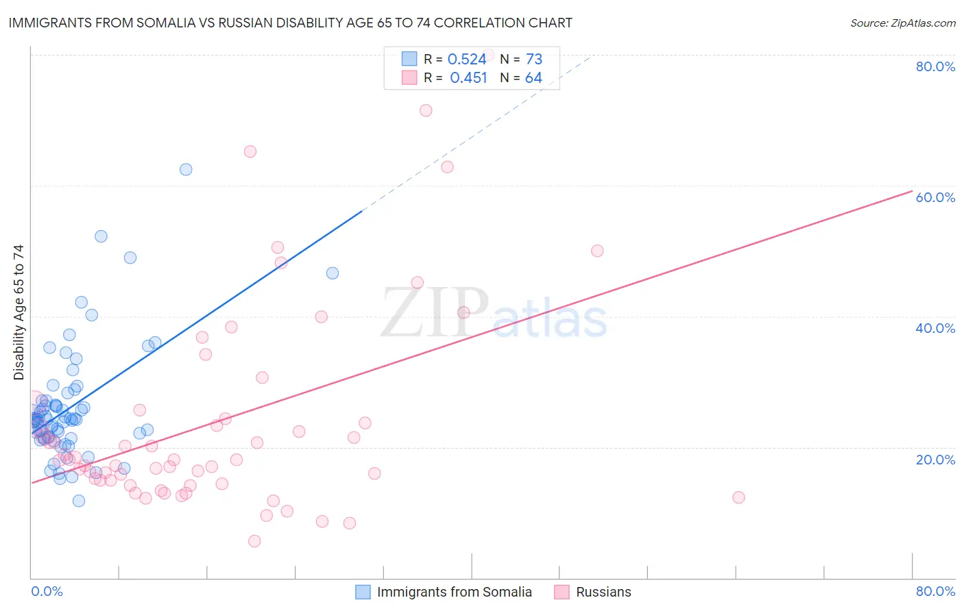 Immigrants from Somalia vs Russian Disability Age 65 to 74