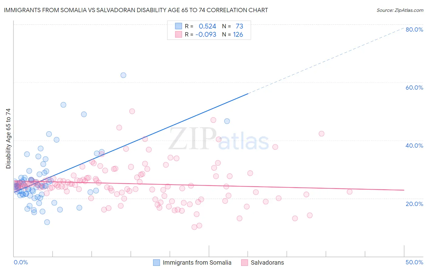 Immigrants from Somalia vs Salvadoran Disability Age 65 to 74