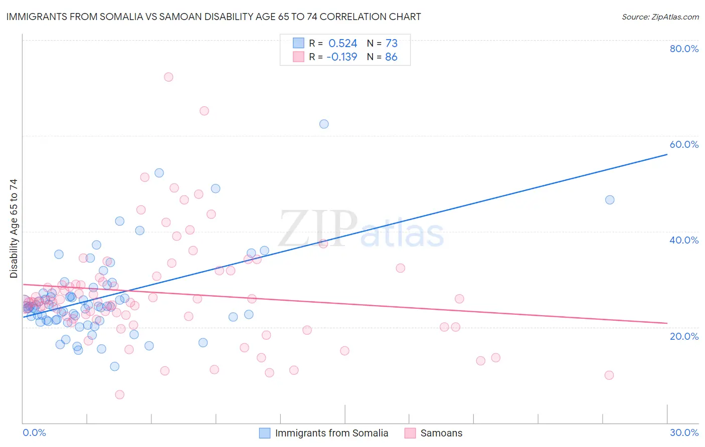 Immigrants from Somalia vs Samoan Disability Age 65 to 74