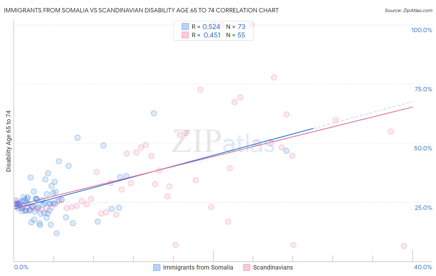 Immigrants from Somalia vs Scandinavian Disability Age 65 to 74
