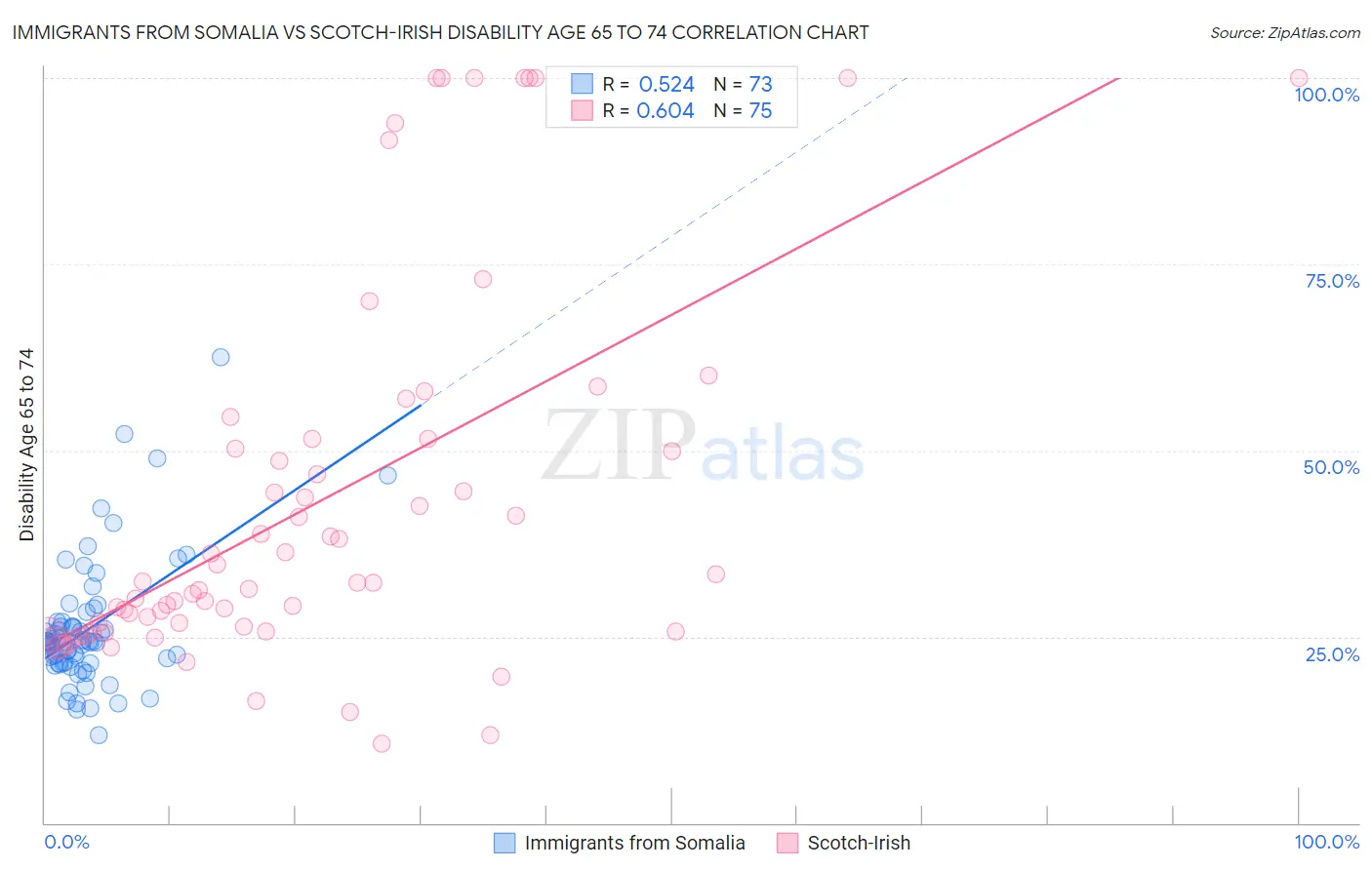 Immigrants from Somalia vs Scotch-Irish Disability Age 65 to 74