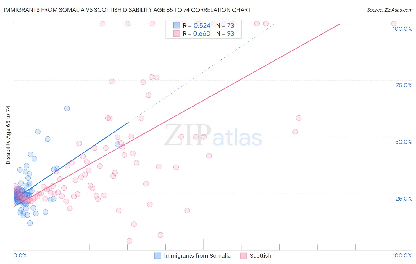 Immigrants from Somalia vs Scottish Disability Age 65 to 74