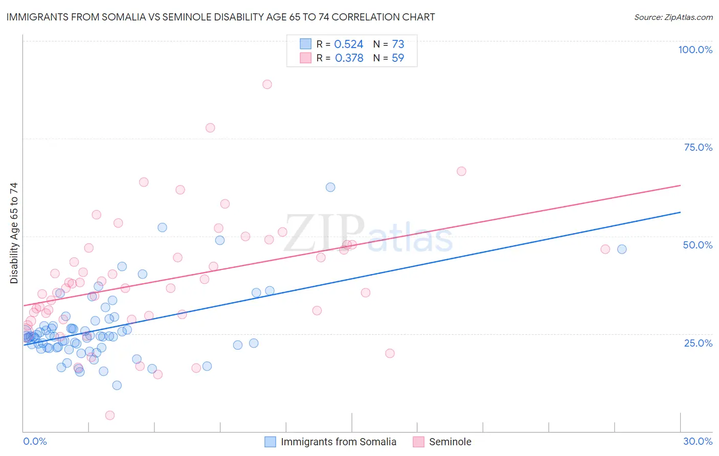 Immigrants from Somalia vs Seminole Disability Age 65 to 74
