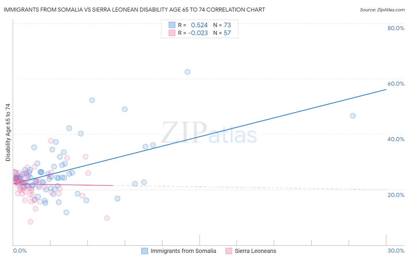 Immigrants from Somalia vs Sierra Leonean Disability Age 65 to 74