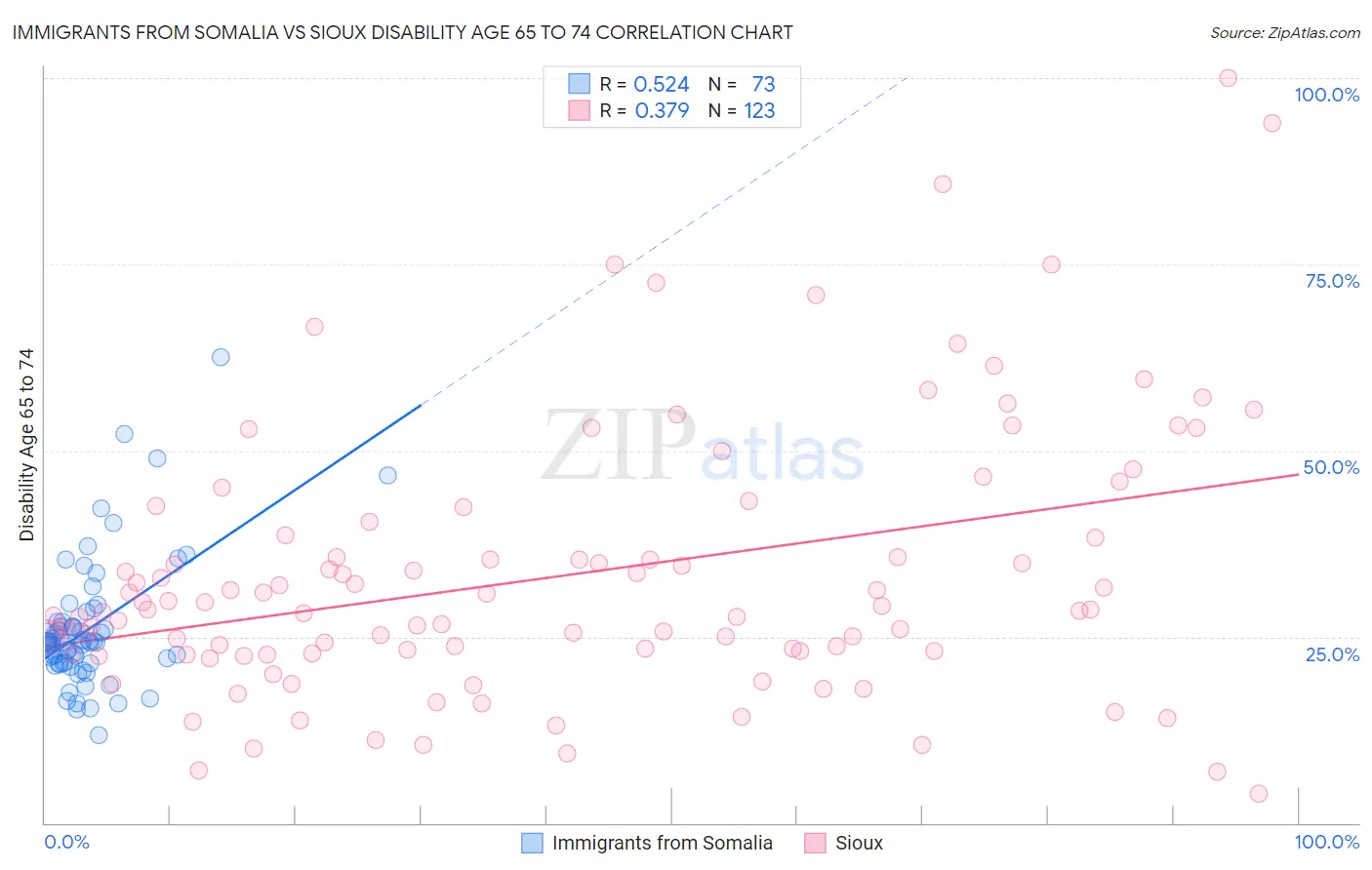 Immigrants from Somalia vs Sioux Disability Age 65 to 74