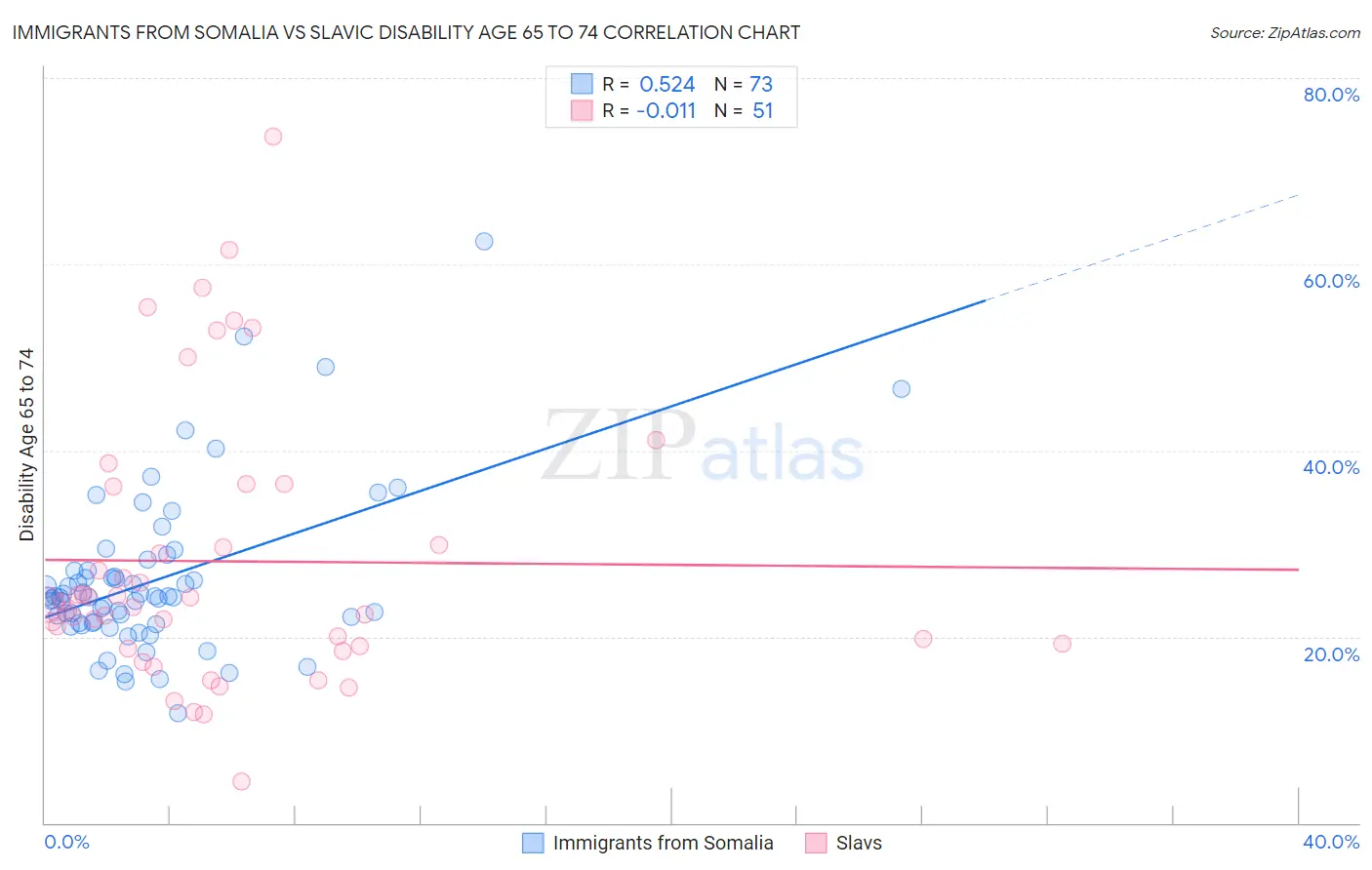 Immigrants from Somalia vs Slavic Disability Age 65 to 74