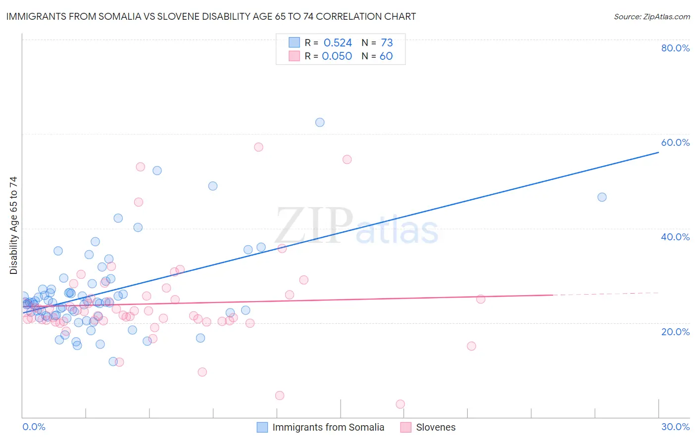 Immigrants from Somalia vs Slovene Disability Age 65 to 74